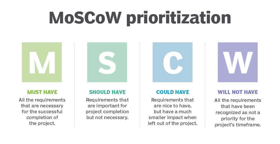 moscow prioritization method