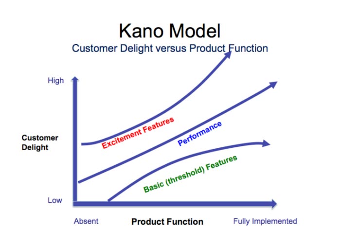 Kano Model