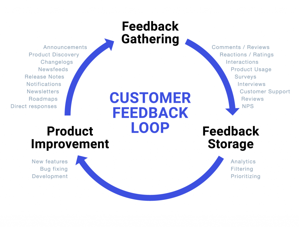 different type of customer feedback