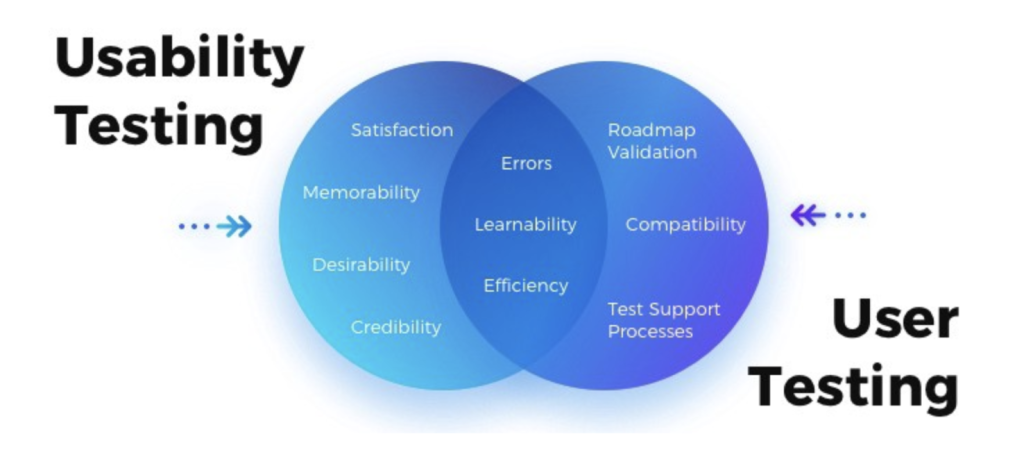 User Testing